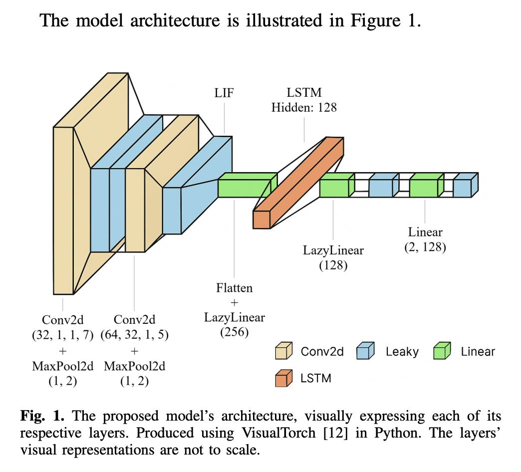 Spiking neural network + LSTM architecture