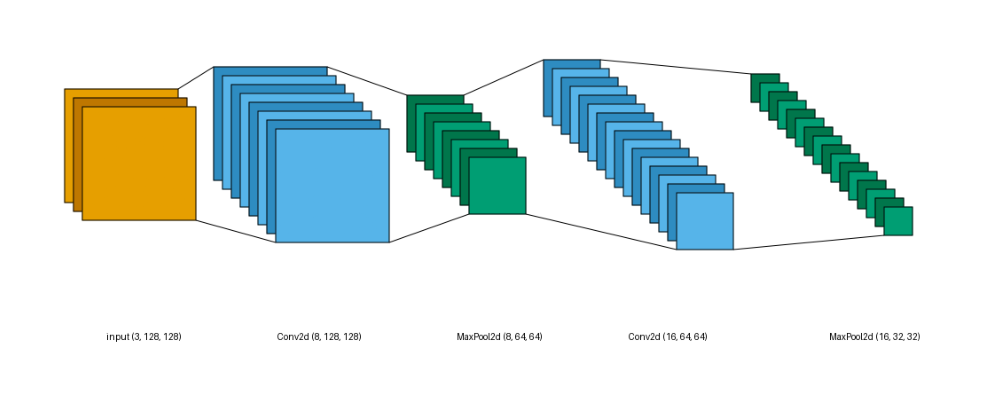 plot basic sequential lenet style