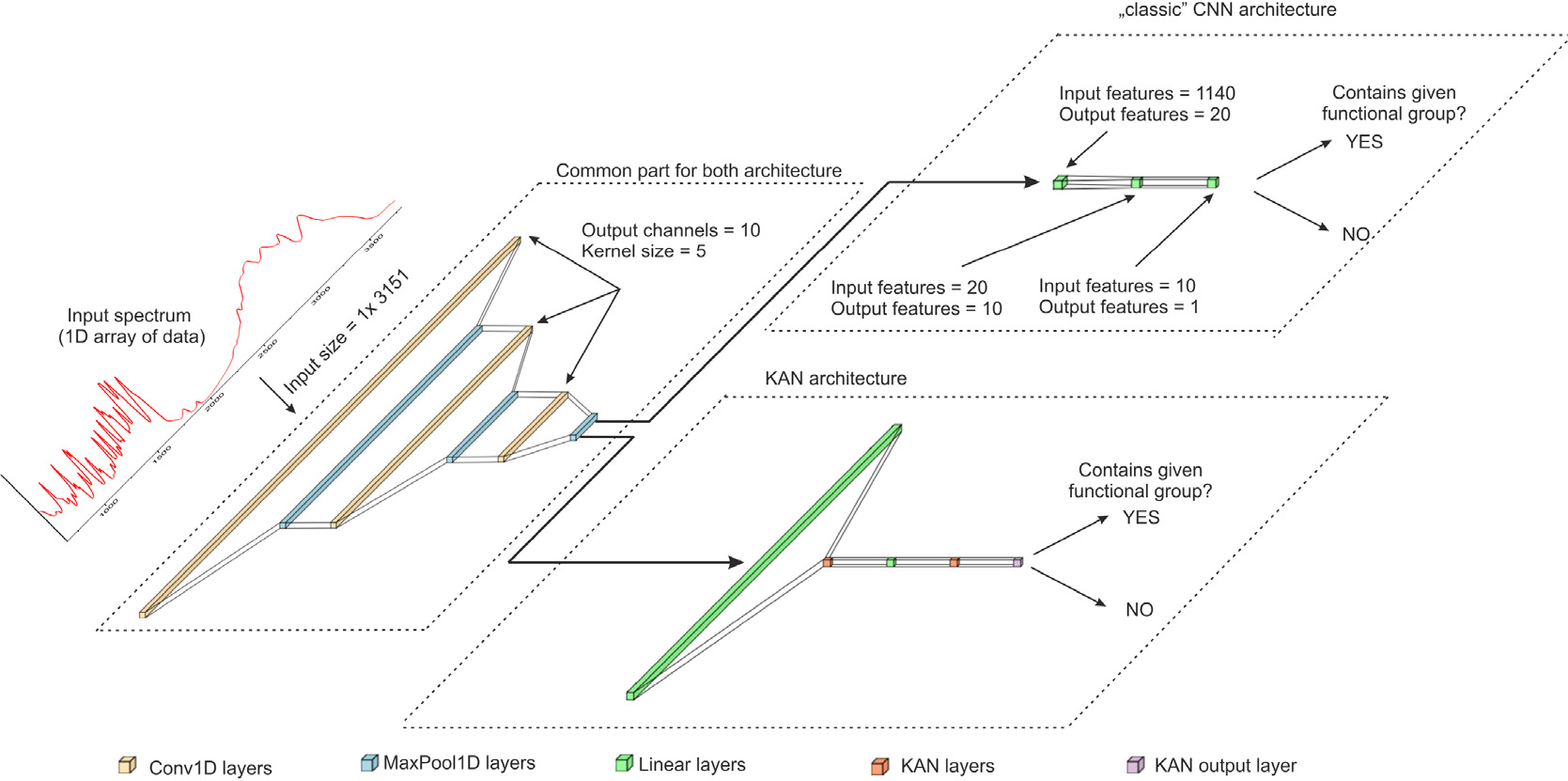 Classic CNN and CNN-KAN architectures