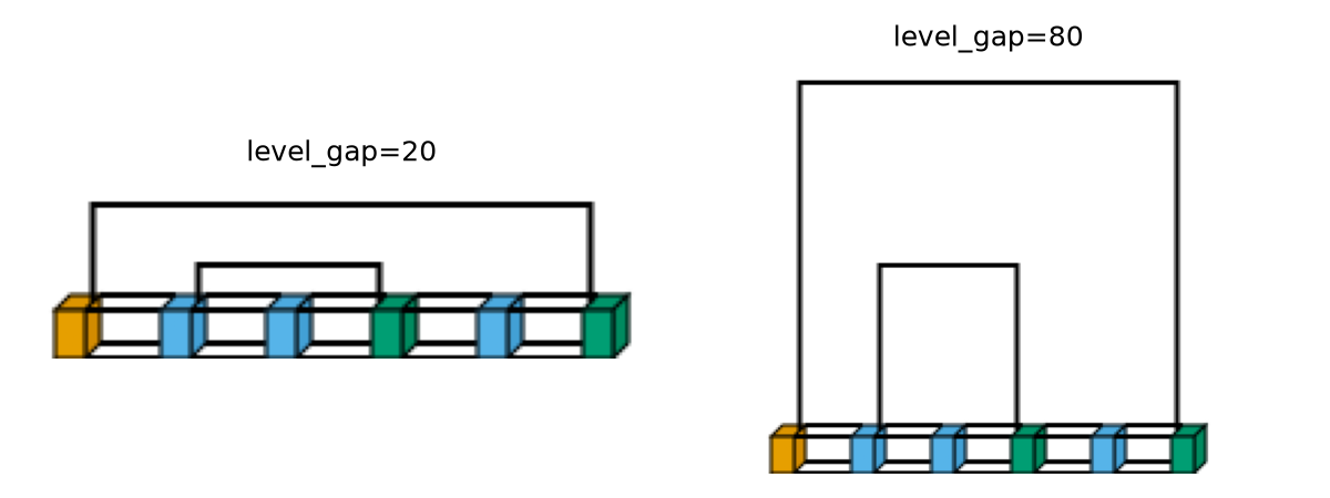 level_gap=20, level_gap=80